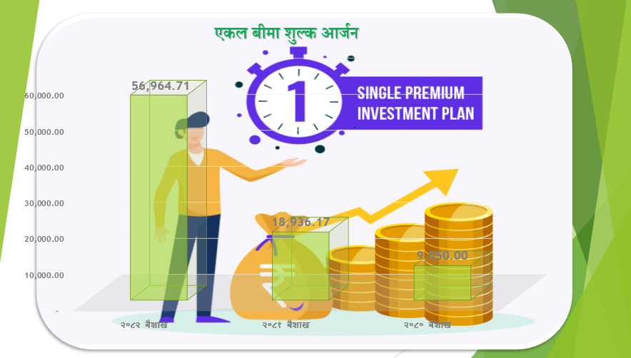 सस्तो व्याजदरको फाइदा उठाउदै जीवन बीमा कम्पनी, २०० % ले बढ्यो एकल बीमा शुल्क, सहजै टार्गेट जुटाउने अस्त्र बन्यो